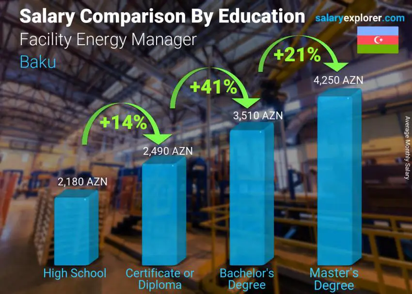 Salary comparison by education level monthly Baku Facility Energy Manager