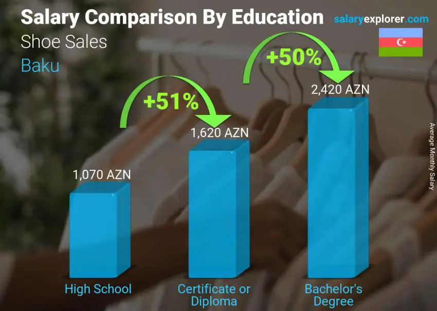 Salary comparison by education level monthly Baku Shoe Sales