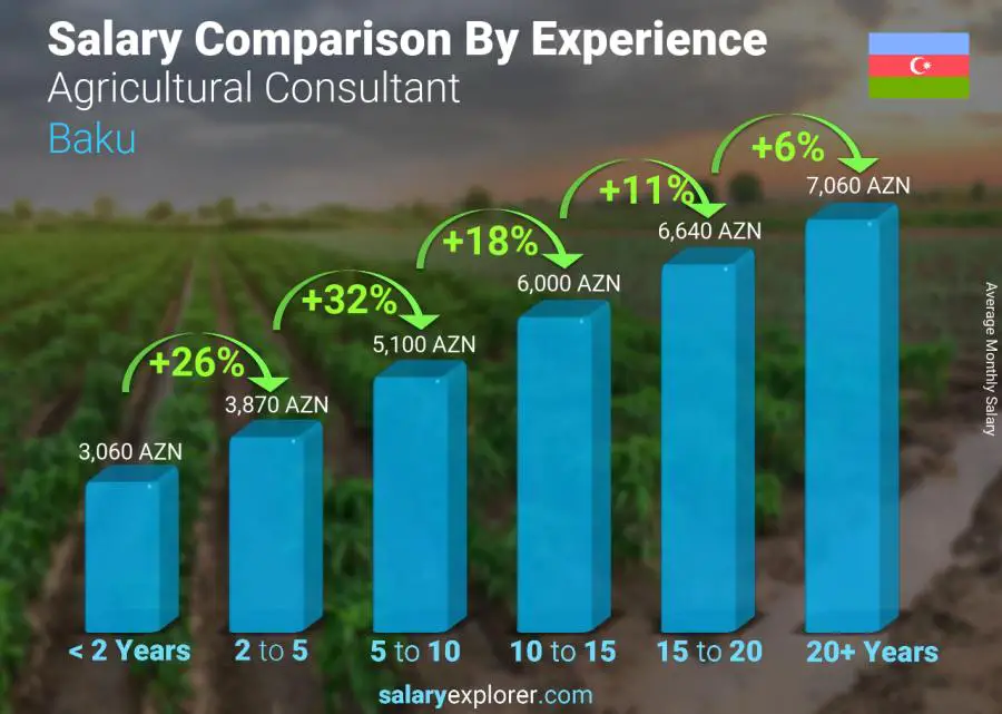 Salary comparison by years of experience monthly Baku Agricultural Consultant