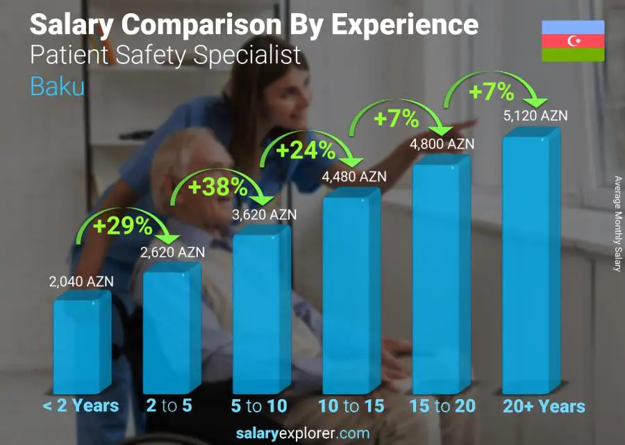 Salary comparison by years of experience monthly Baku Patient Safety Specialist