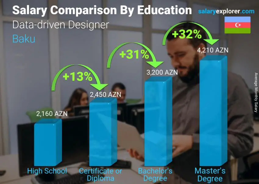 Salary comparison by education level monthly Baku Data-driven Designer