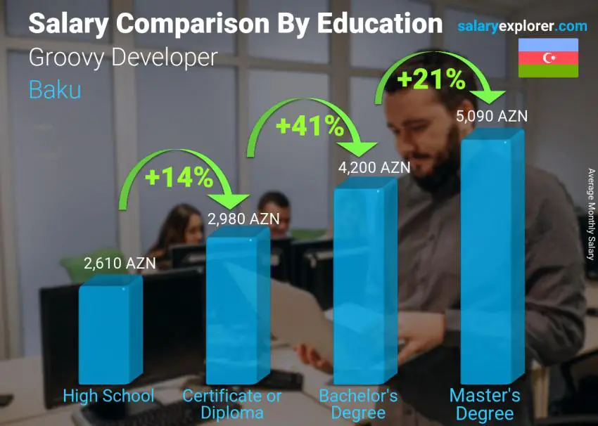 Salary comparison by education level monthly Baku Groovy Developer