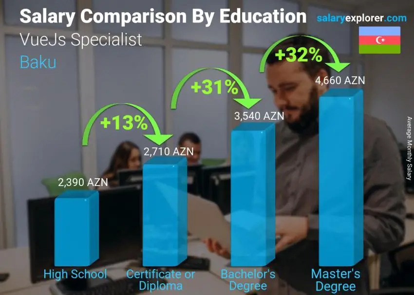 Salary comparison by education level monthly Baku VueJs Specialist