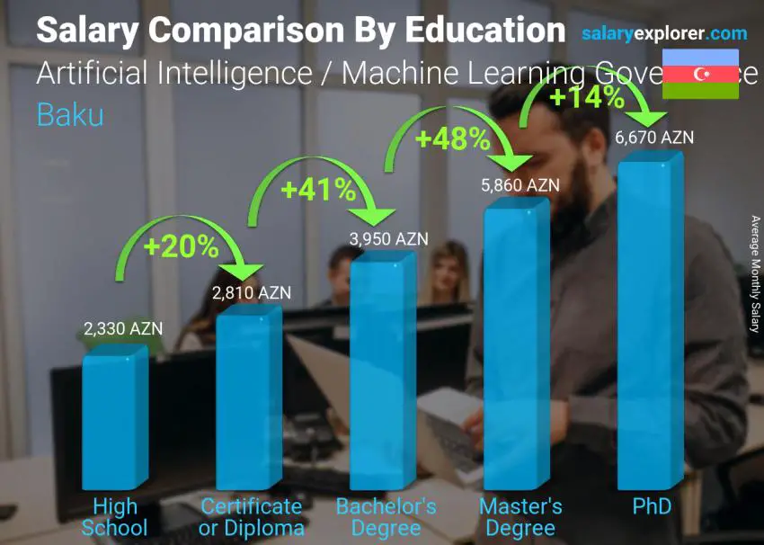 Salary comparison by education level monthly Baku Artificial Intelligence / Machine Learning Governance Specialist