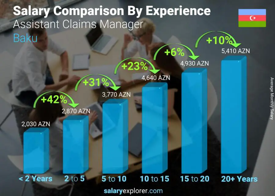 Salary comparison by years of experience monthly Baku Assistant Claims Manager