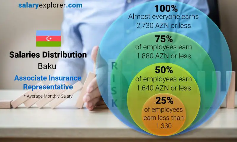 Median and salary distribution Baku Associate Insurance Representative monthly