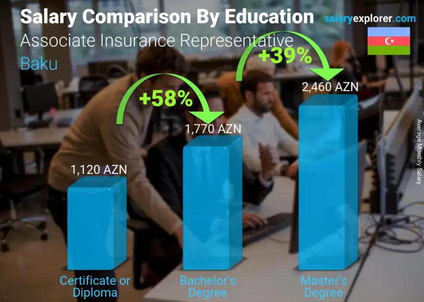 Salary comparison by education level monthly Baku Associate Insurance Representative