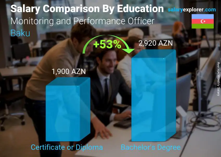 Salary comparison by education level monthly Baku Monitoring and Performance Officer