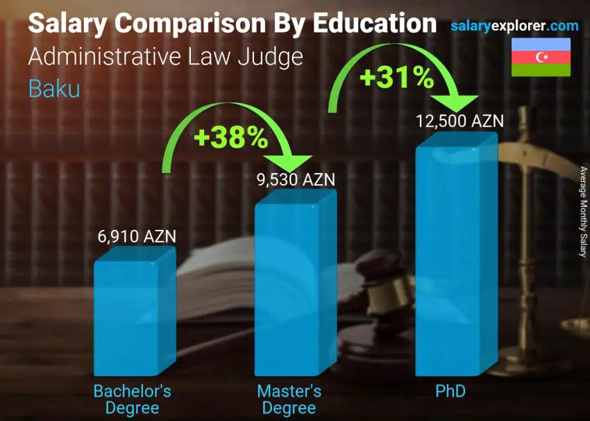 Salary comparison by education level monthly Baku Administrative Law Judge