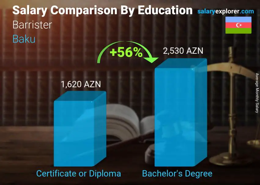 Salary comparison by education level monthly Baku Barrister