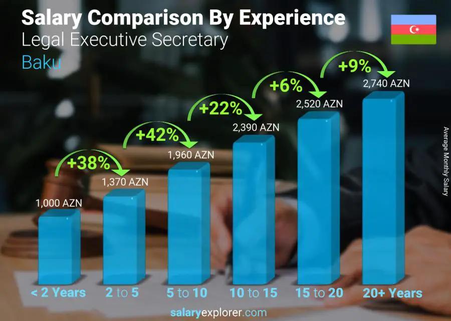 Salary comparison by years of experience monthly Baku Legal Executive Secretary