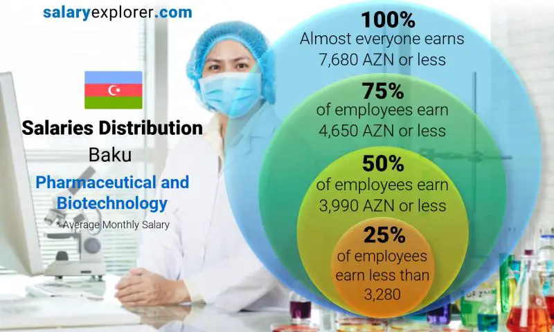 Median and salary distribution Baku Pharmaceutical and Biotechnology monthly