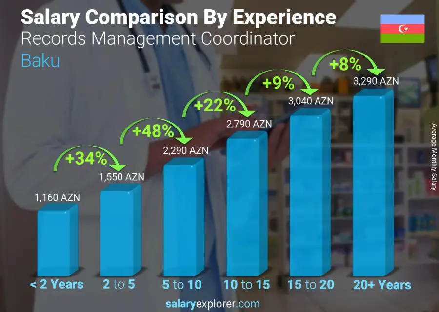 Salary comparison by years of experience monthly Baku Records Management Coordinator