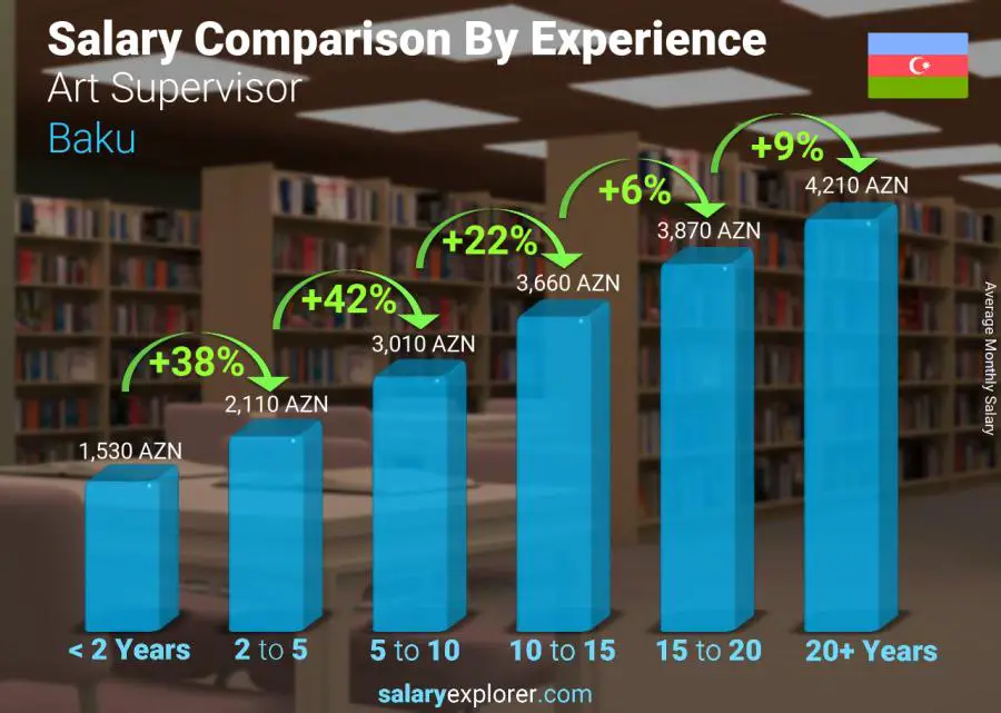 Salary comparison by years of experience monthly Baku Art Supervisor