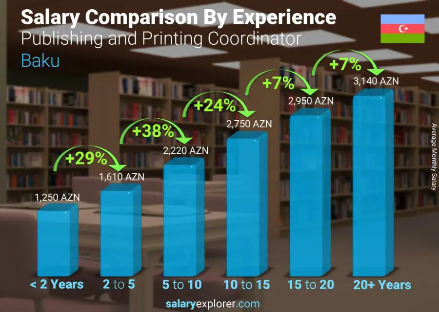 Salary comparison by years of experience monthly Baku Publishing and Printing Coordinator