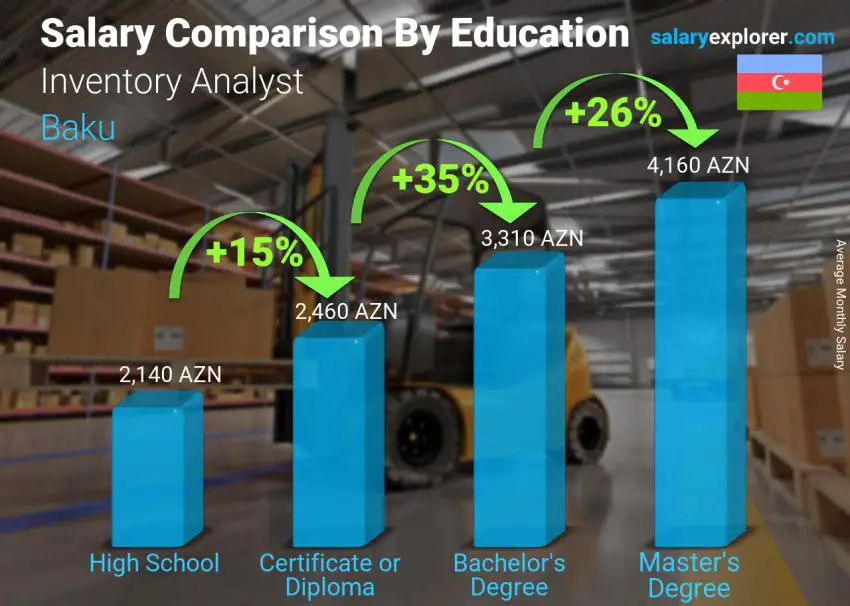 Salary comparison by education level monthly Baku Inventory Analyst