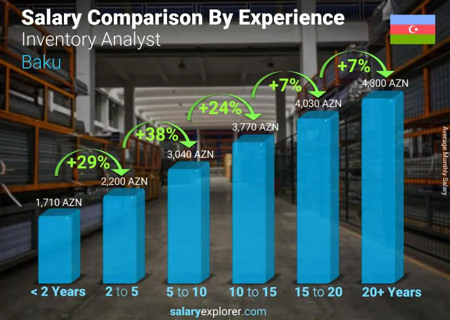 Salary comparison by years of experience monthly Baku Inventory Analyst