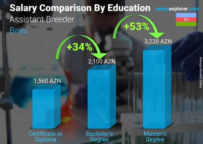 Salary comparison by education level monthly Baku Assistant Breeder