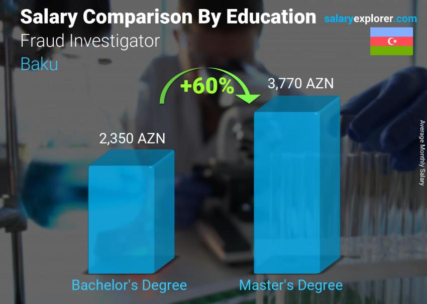 Salary comparison by education level monthly Baku Fraud Investigator