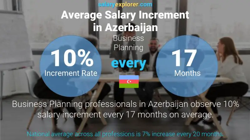 Annual Salary Increment Rate Azerbaijan Business Planning