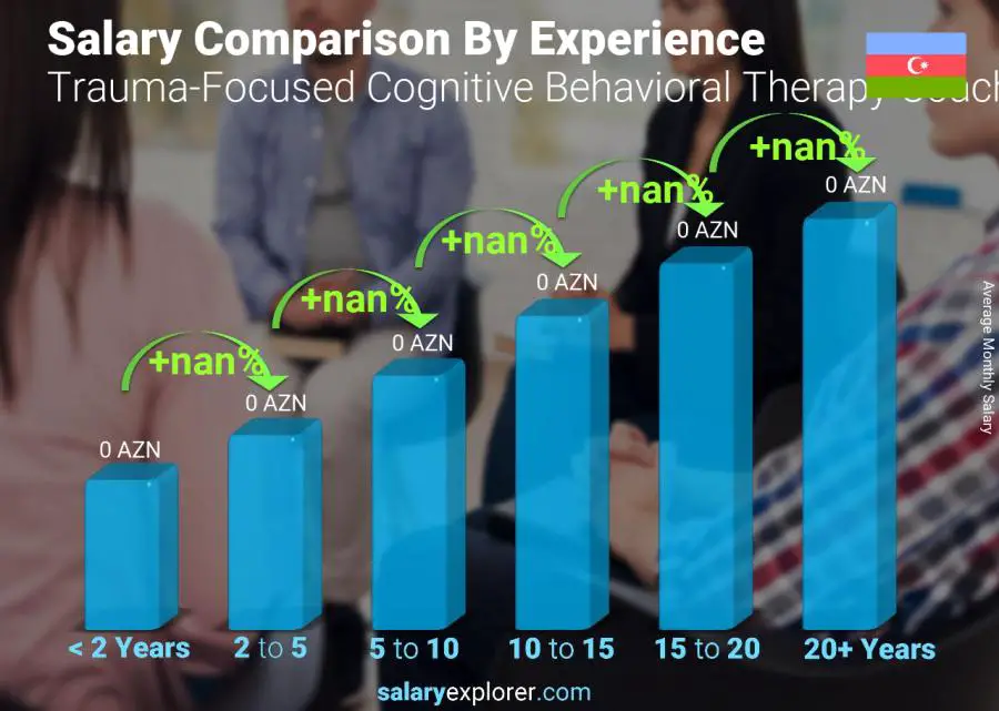 Salary comparison by years of experience monthly Azerbaijan Trauma-Focused Cognitive Behavioral Therapy Coach