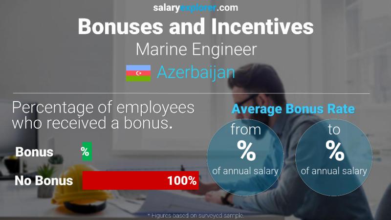 Annual Salary Bonus Rate Azerbaijan Marine Engineer