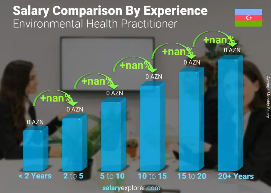 Salary comparison by years of experience monthly Azerbaijan Environmental Health Practitioner