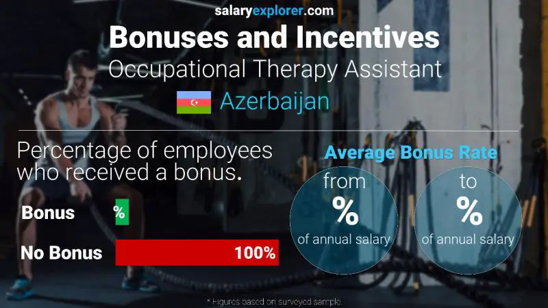 Annual Salary Bonus Rate Azerbaijan Occupational Therapy Assistant