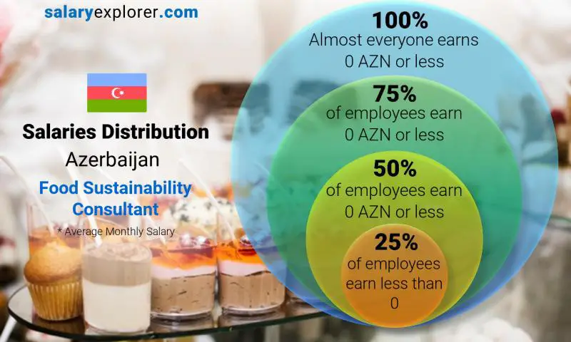 Median and salary distribution Azerbaijan Food Sustainability Consultant monthly