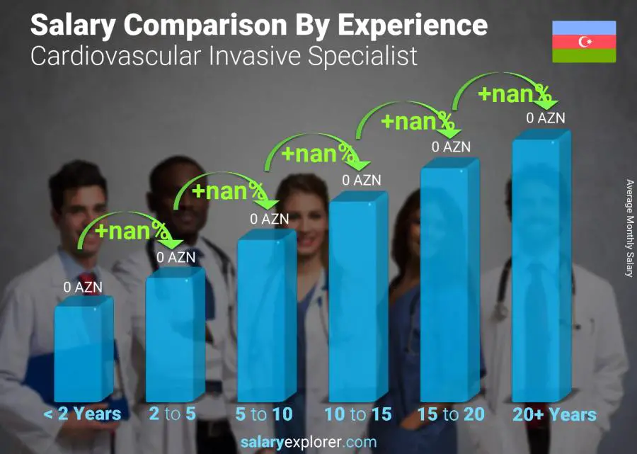 Salary comparison by years of experience monthly Azerbaijan Cardiovascular Invasive Specialist