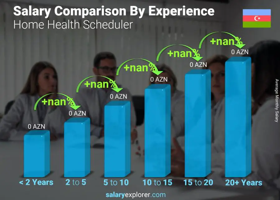 Salary comparison by years of experience monthly Azerbaijan Home Health Scheduler