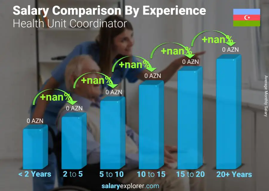 Salary comparison by years of experience monthly Azerbaijan Health Unit Coordinator