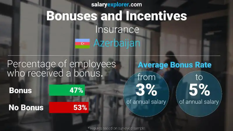 Annual Salary Bonus Rate Azerbaijan Insurance