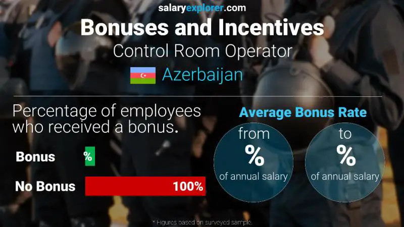 Annual Salary Bonus Rate Azerbaijan Control Room Operator