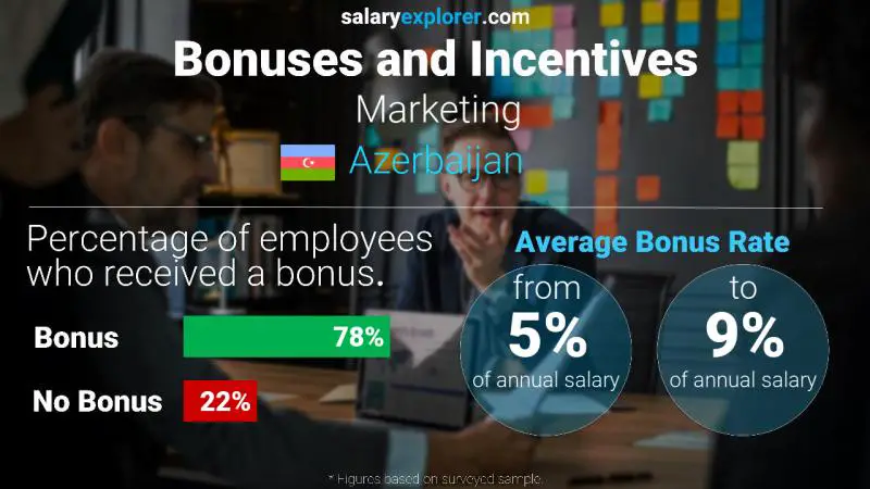 Annual Salary Bonus Rate Azerbaijan Marketing