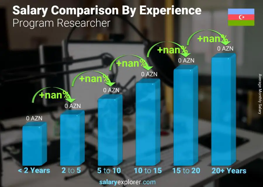 Salary comparison by years of experience monthly Azerbaijan Program Researcher