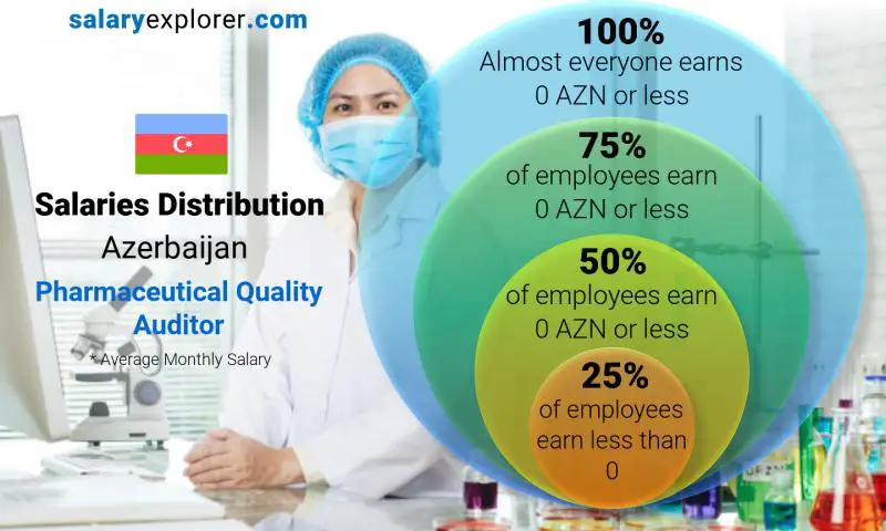 Median and salary distribution Azerbaijan Pharmaceutical Quality Auditor monthly