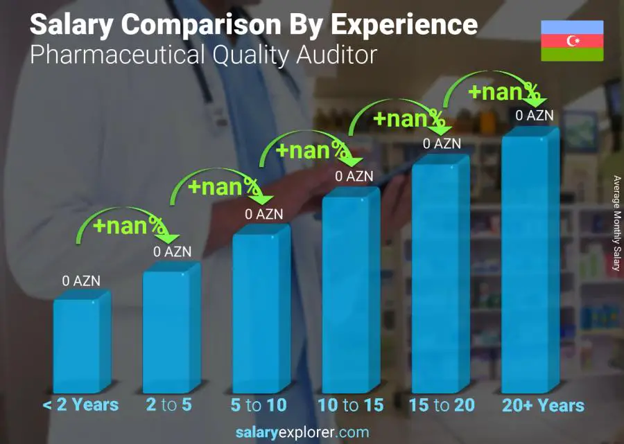 Salary comparison by years of experience monthly Azerbaijan Pharmaceutical Quality Auditor