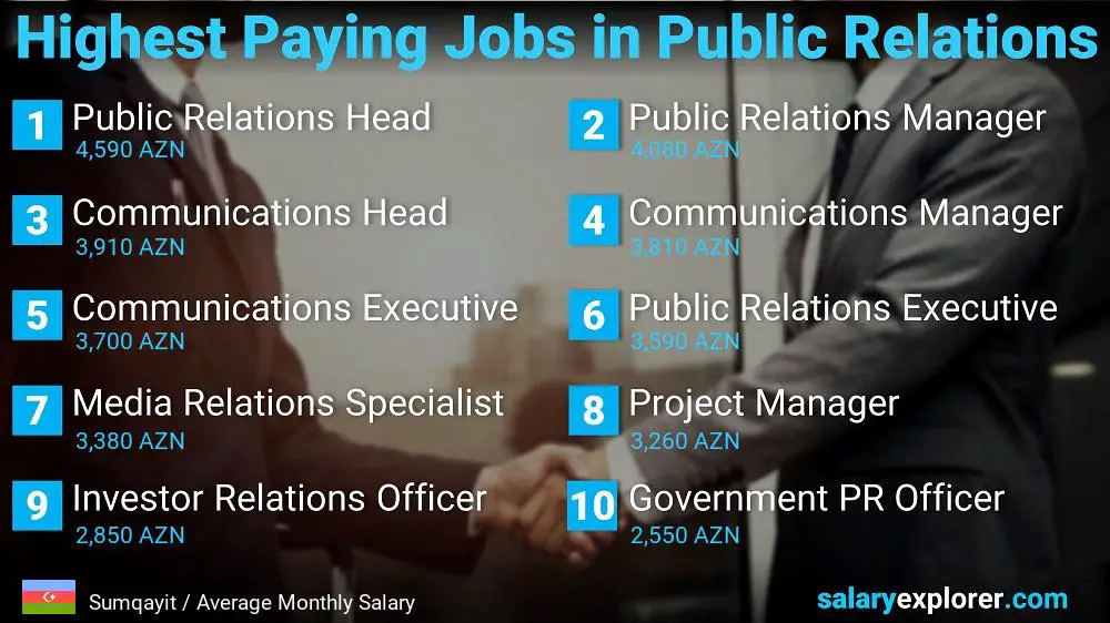 Highest Paying Jobs in Public Relations - Sumqayit