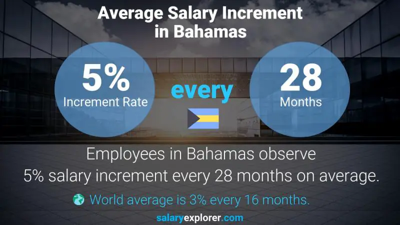 Annual Salary Increment Rate Bahamas NFT Specialist