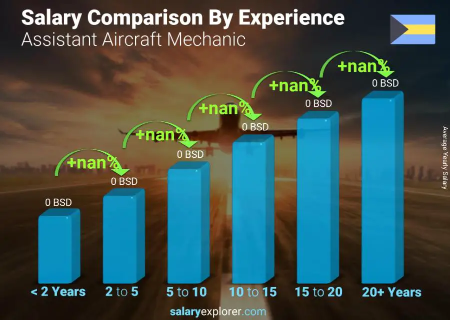 Salary comparison by years of experience yearly Bahamas Assistant Aircraft Mechanic