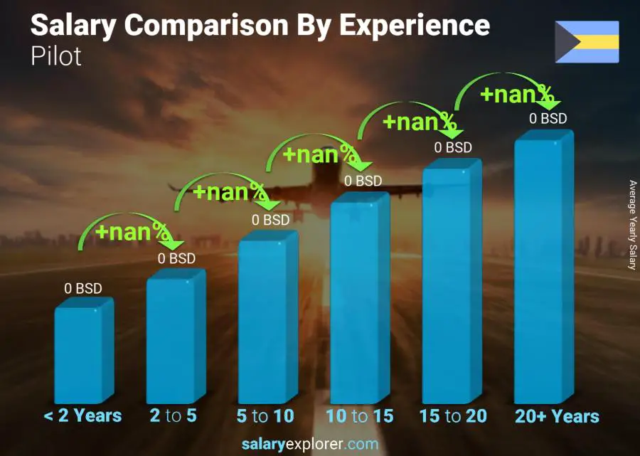 Salary comparison by years of experience yearly Bahamas Pilot