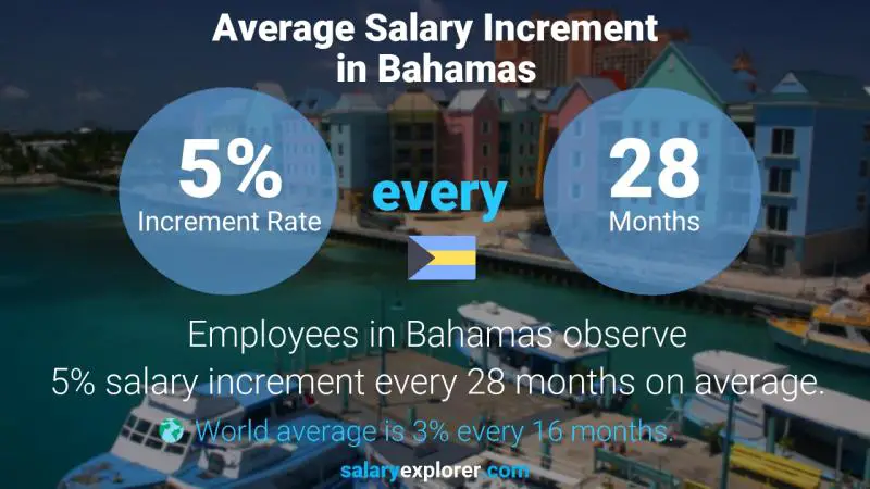 Annual Salary Increment Rate Bahamas