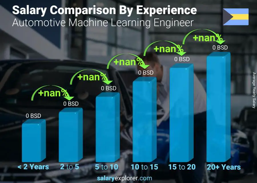 Salary comparison by years of experience yearly Bahamas Automotive Machine Learning Engineer