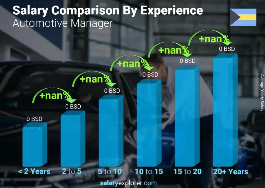 Salary comparison by years of experience yearly Bahamas Automotive Manager