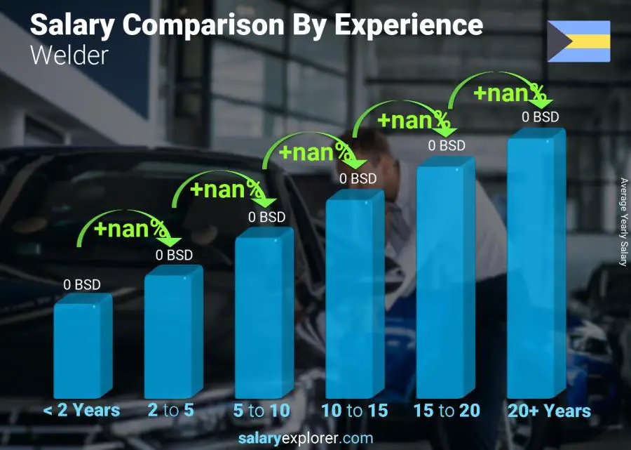 Salary comparison by years of experience yearly Bahamas Welder