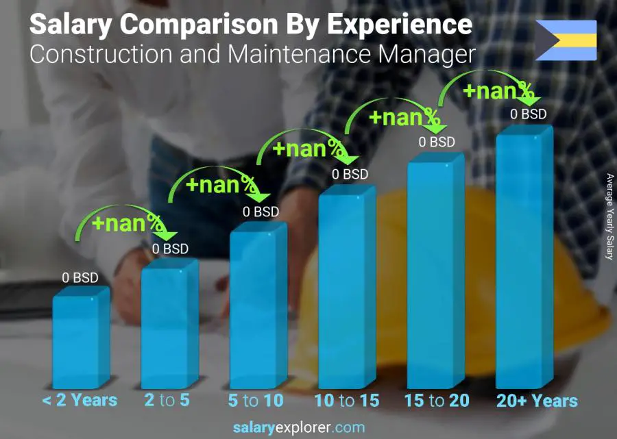 Salary comparison by years of experience yearly Bahamas Construction and Maintenance Manager