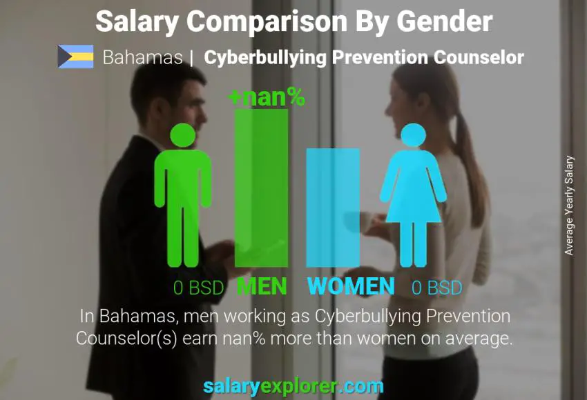 Salary comparison by gender Bahamas Cyberbullying Prevention Counselor yearly