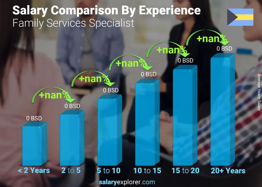 Salary comparison by years of experience yearly Bahamas Family Services Specialist