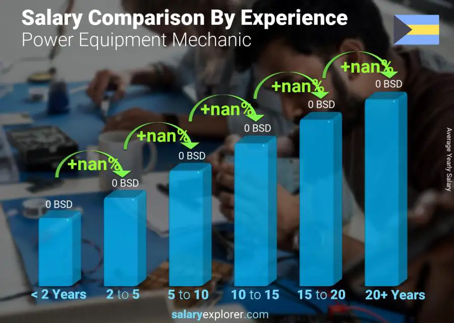 Salary comparison by years of experience yearly Bahamas Power Equipment Mechanic